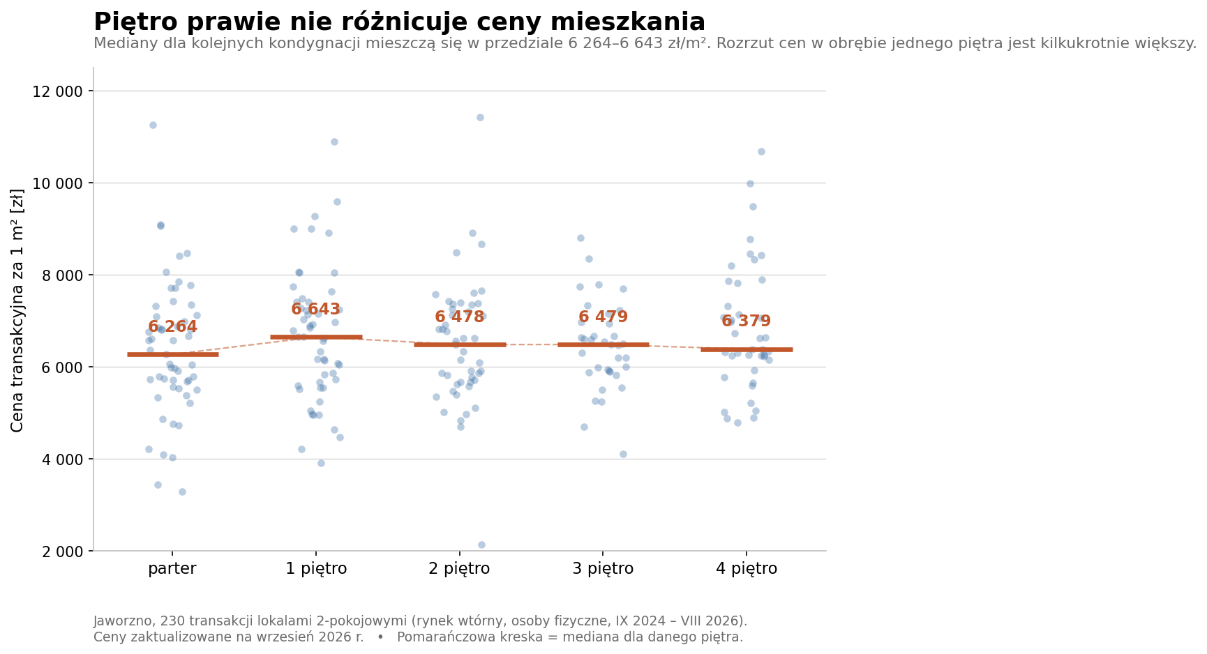 Wykres punktowy: cena transakcyjna za metr kwadratowy w zależności od piętra, 230 transakcji w Jaworznie, z zaznaczonymi medianami dla każdego piętra
